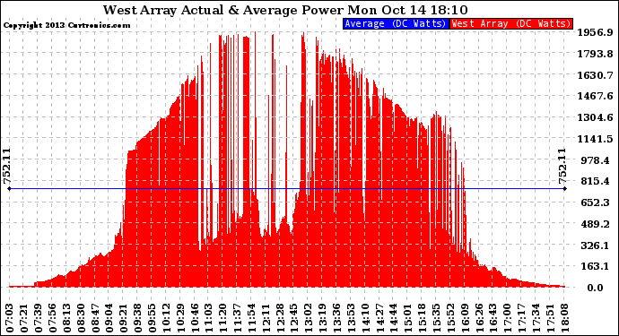 Solar PV/Inverter Performance West Array Actual & Average Power Output