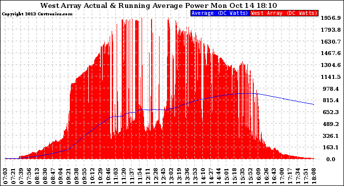 Solar PV/Inverter Performance West Array Actual & Running Average Power Output