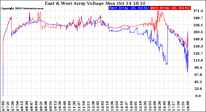 Solar PV/Inverter Performance Photovoltaic Panel Voltage Output