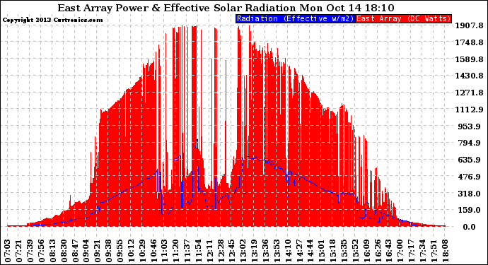 Solar PV/Inverter Performance East Array Power Output & Effective Solar Radiation