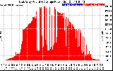 Solar PV/Inverter Performance East Array Actual & Average Power Output