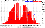 Solar PV/Inverter Performance East Array Actual & Running Average Power Output