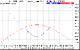 Solar PV/Inverter Performance Sun Altitude Angle & Sun Incidence Angle on PV Panels