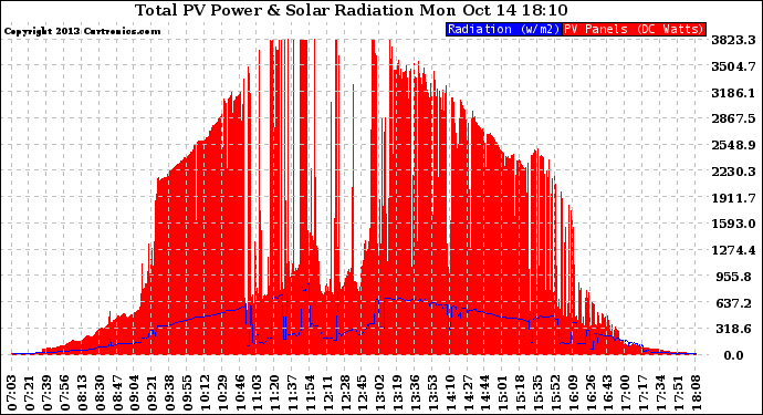 Solar PV/Inverter Performance Total PV Panel Power Output & Solar Radiation