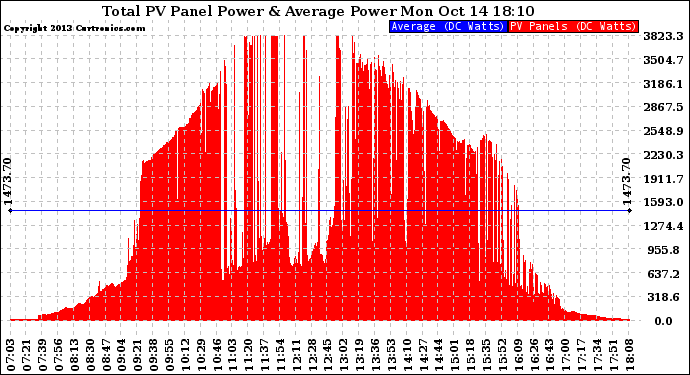 Solar PV/Inverter Performance Total PV Panel Power Output
