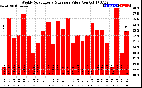 Solar PV/Inverter Performance Weekly Solar Energy Production Value