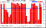 Solar PV/Inverter Performance Daily Solar Energy Production