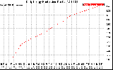 Solar PV/Inverter Performance Daily Energy Production