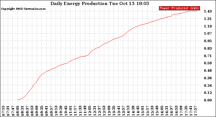 Solar PV/Inverter Performance Daily Energy Production