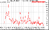 Solar PV/Inverter Performance Daily Energy Production Per Minute