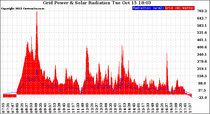 Solar PV/Inverter Performance Grid Power & Solar Radiation