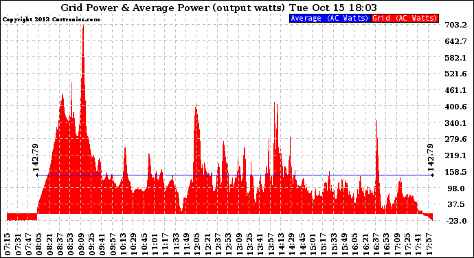 Solar PV/Inverter Performance Inverter Power Output