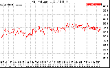 Solar PV/Inverter Performance Grid Voltage