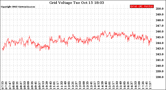 Solar PV/Inverter Performance Grid Voltage