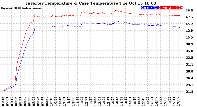 Solar PV/Inverter Performance Inverter Operating Temperature