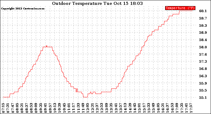 Solar PV/Inverter Performance Outdoor Temperature