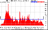 Solar PV/Inverter Performance Solar Radiation & Day Average per Minute