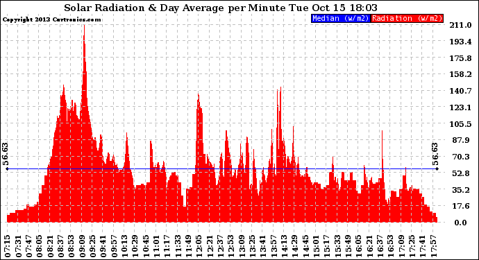 Solar PV/Inverter Performance Solar Radiation & Day Average per Minute