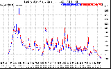 Solar PV/Inverter Performance Photovoltaic Panel Current Output