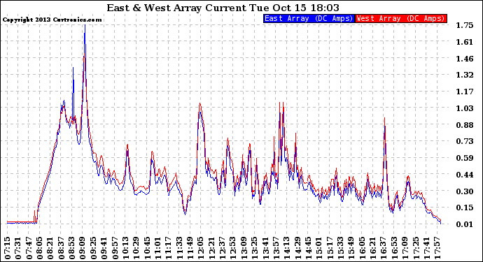 Solar PV/Inverter Performance Photovoltaic Panel Current Output
