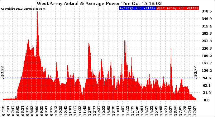 Solar PV/Inverter Performance West Array Actual & Average Power Output