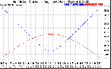 Solar PV/Inverter Performance Sun Altitude Angle & Sun Incidence Angle on PV Panels