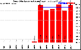 Solar PV/Inverter Performance Yearly Solar Energy Production Value