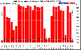 Solar PV/Inverter Performance Daily Solar Energy Production Value