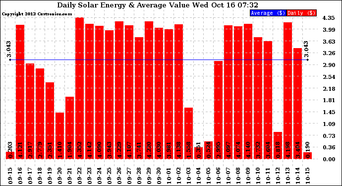 Solar PV/Inverter Performance Daily Solar Energy Production Value
