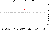 Solar PV/Inverter Performance Daily Energy Production