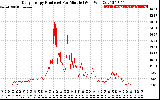 Solar PV/Inverter Performance Daily Energy Production Per Minute