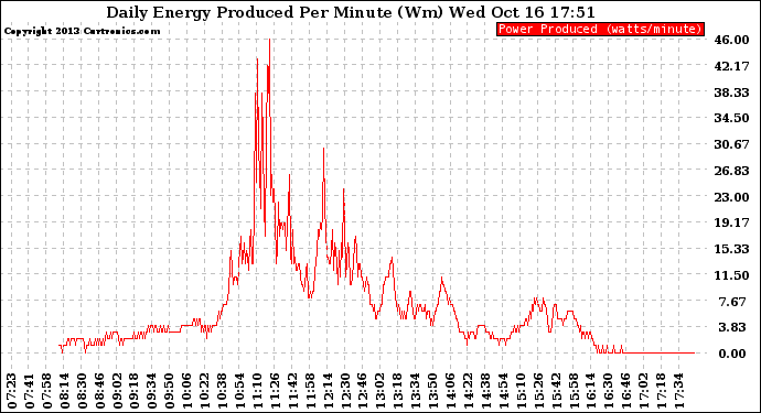 Solar PV/Inverter Performance Daily Energy Production Per Minute