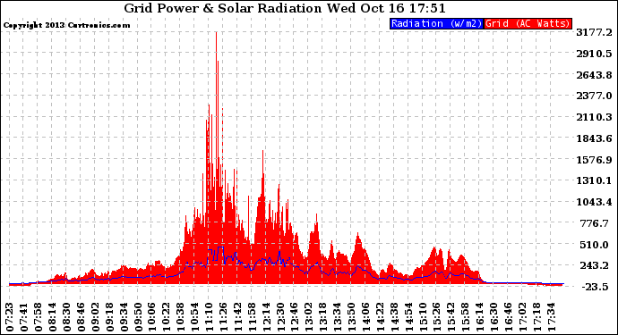 Solar PV/Inverter Performance Grid Power & Solar Radiation