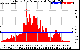 Solar PV/Inverter Performance Solar Radiation & Day Average per Minute