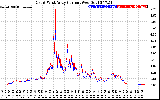 Solar PV/Inverter Performance Photovoltaic Panel Current Output