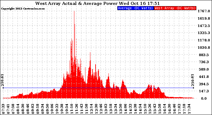 Solar PV/Inverter Performance West Array Actual & Average Power Output