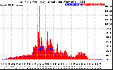 Solar PV/Inverter Performance East Array Power Output & Solar Radiation