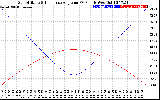 Solar PV/Inverter Performance Sun Altitude Angle & Sun Incidence Angle on PV Panels