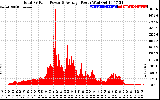 Solar PV/Inverter Performance Total PV Panel Power Output