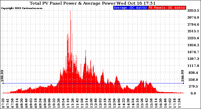 Solar PV/Inverter Performance Total PV Panel Power Output