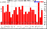 Solar PV/Inverter Performance Weekly Solar Energy Production Value