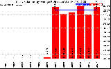 Solar PV/Inverter Performance Yearly Solar Energy Production