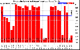 Solar PV/Inverter Performance Daily Solar Energy Production Value