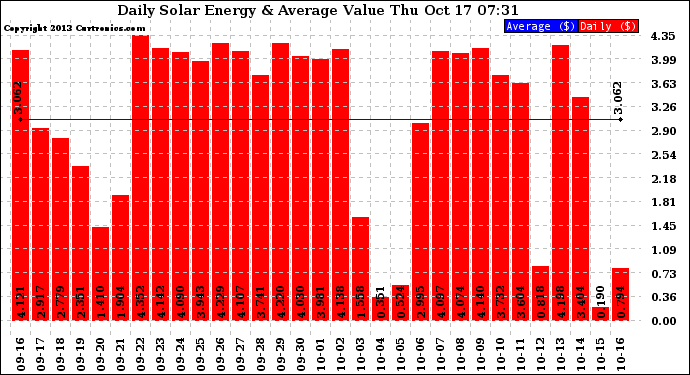 Solar PV/Inverter Performance Daily Solar Energy Production Value