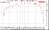 Solar PV/Inverter Performance Inverter DC to AC Conversion Efficiency