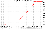 Solar PV/Inverter Performance Daily Energy Production