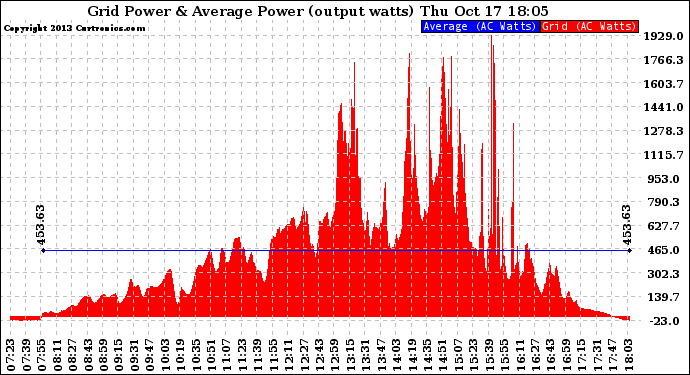 Solar PV/Inverter Performance Inverter Power Output