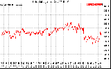 Solar PV/Inverter Performance Grid Voltage