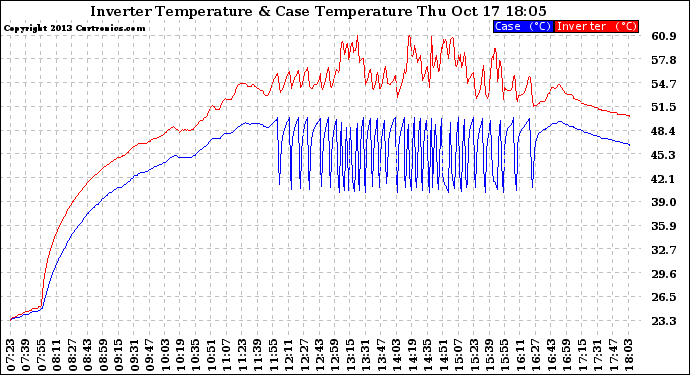 Solar PV/Inverter Performance Inverter Operating Temperature