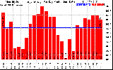 Solar PV/Inverter Performance Monthly Solar Energy Production Average Per Day (KWh)